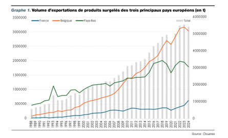 Volume d'exportations de produits surgelés des trois principaux pays européens Volume d'exportations de produits surgelés des trois principaux pays européens