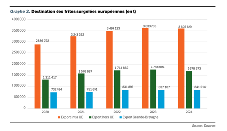 Destination des frites surgelées européennes en t Destination des frites surgelées européennes en t