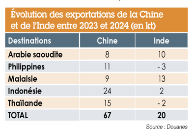 Évolution des exportations de la Chine et de l'Inde entre 2023 et 2024 en kt Évolution des exportations de la Chine et de l'Inde entre 2023 et 2024 en kt