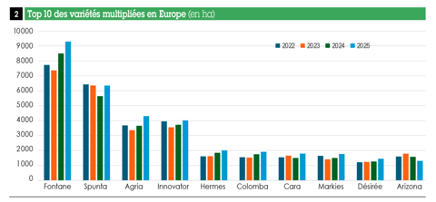 Top 10 des variétés multipliées en Europe en ha Top 10 des variétés multipliées en Europe en ha