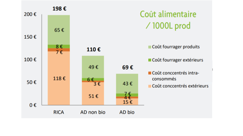 Différences entre les fermes Civam et celles du réseau Rica