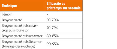 Réduction des populations de sésamie selon la technique de gestion des résidus employée Réduction des populations de sésamie selon la technique de gestion des résidus employée