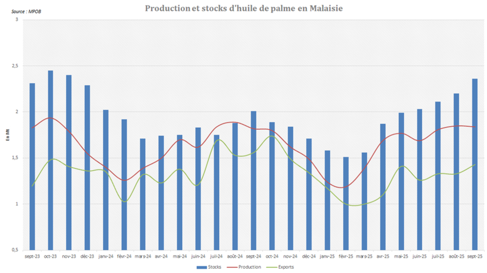 Les stocks d'huile de palme en Malaisie ont bondi à leur plus haut niveau en près de deux ans. Les stocks d'huile de palme en Malaisie ont bondi à leur plus haut niveau en près de deux ans.