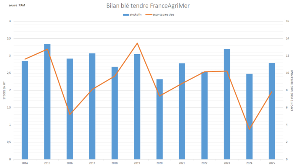 FranceAgriMer annonce un stock de fin de campagne proche de la moyenne cinq ans. FranceAgriMer annonce un stock de fin de campagne proche de la moyenne cinq ans.