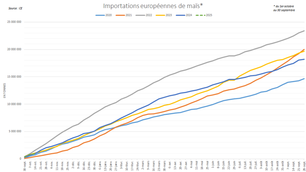 Les importations européennes de maïs sont nourries par les origines US et brésiliennes.