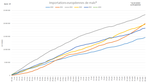 Les importations européennes de maïs sont nourries par les origines US et brésiliennes. Les importations européennes de maïs sont nourries par les origines US et brésiliennes.