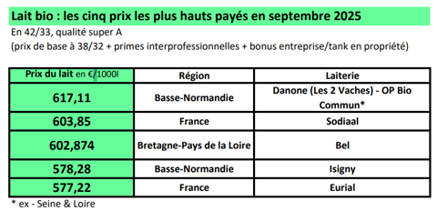 Top 5 des prix du lait bio en septembre 2025