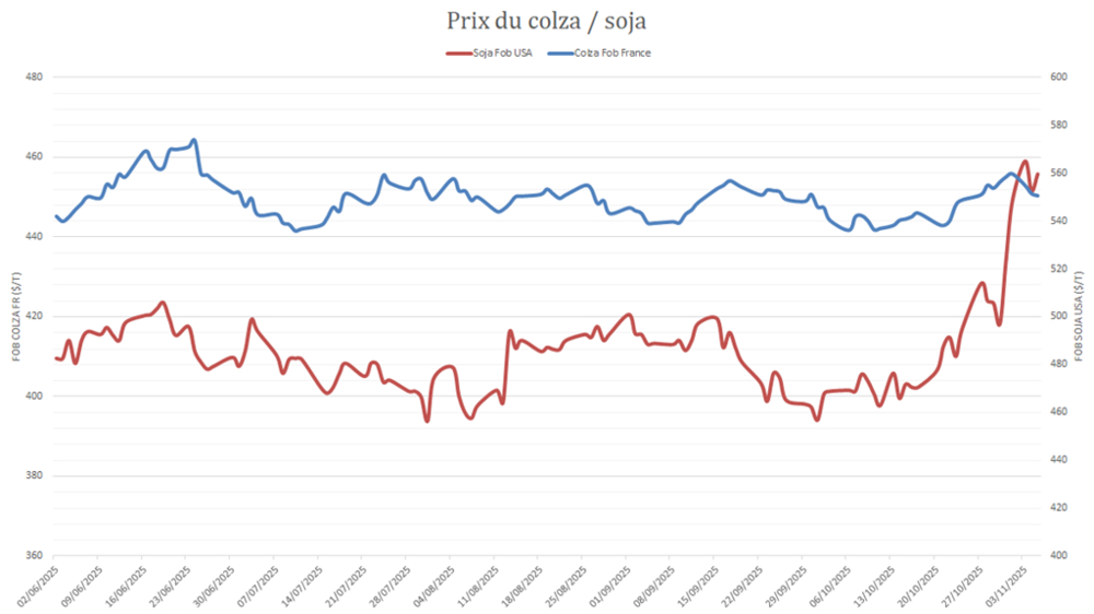 L'envolée du soja n'est que peu suivie par le colza français.