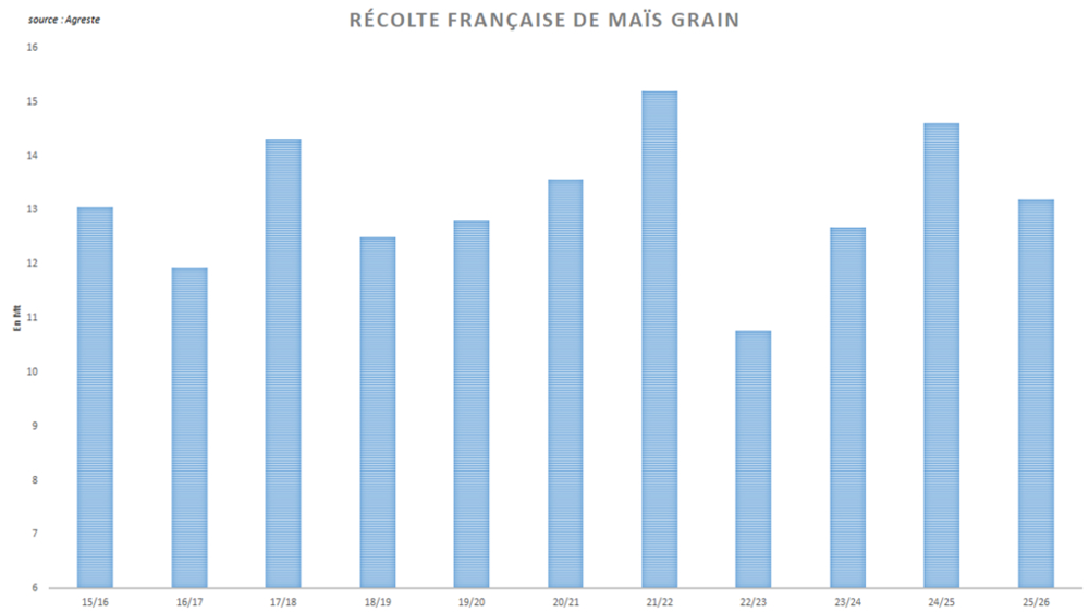 La production française de maïs a déçu.
