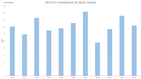 La production française de maïs a déçu.