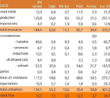 Bilan des productions de céréales pour 2013/2014 dans l'Union des Vingt-huit.
