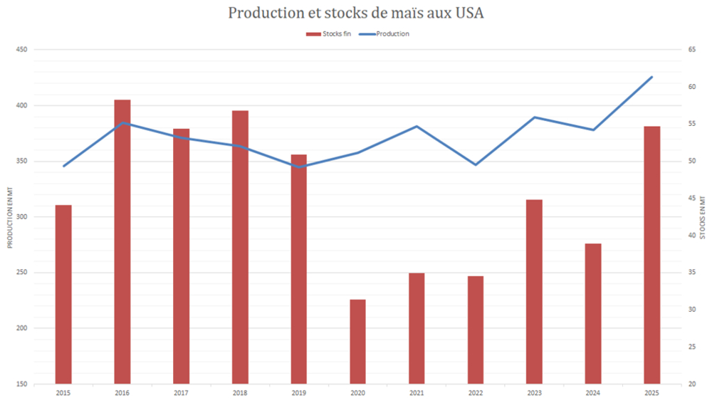 L'USDA annonce une forte hausse des stocks américains de maïs.