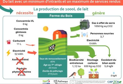 Performances environnementales ferme du Bois