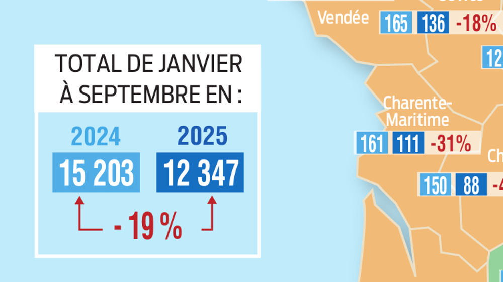 Près de 3 000 tracteurs en moins au mois de septembre