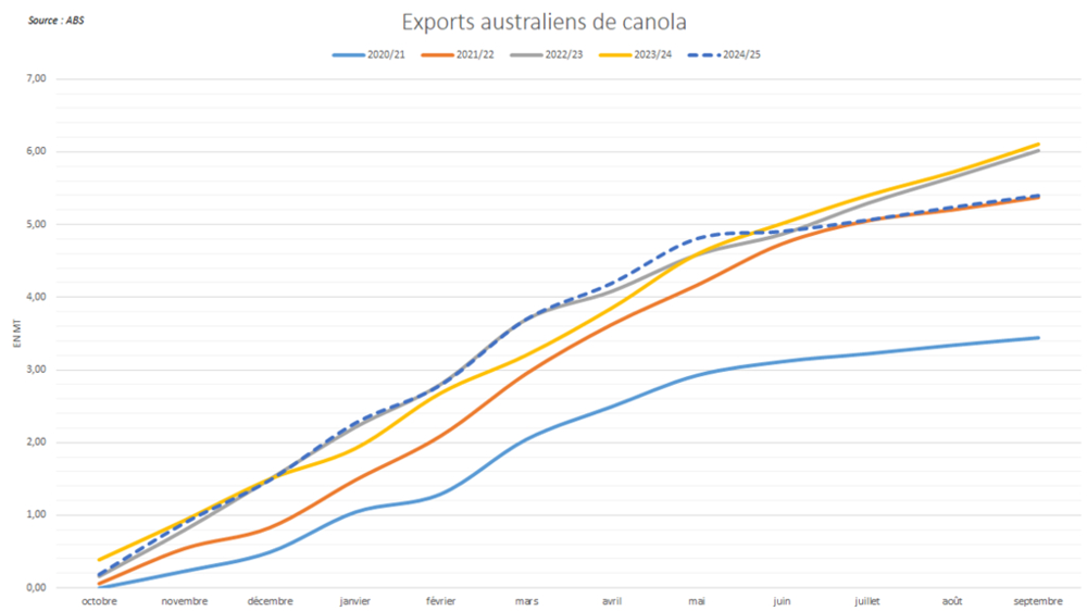 Une bonne partie des exportations australiennes ont été dirigées vers l'Europe.