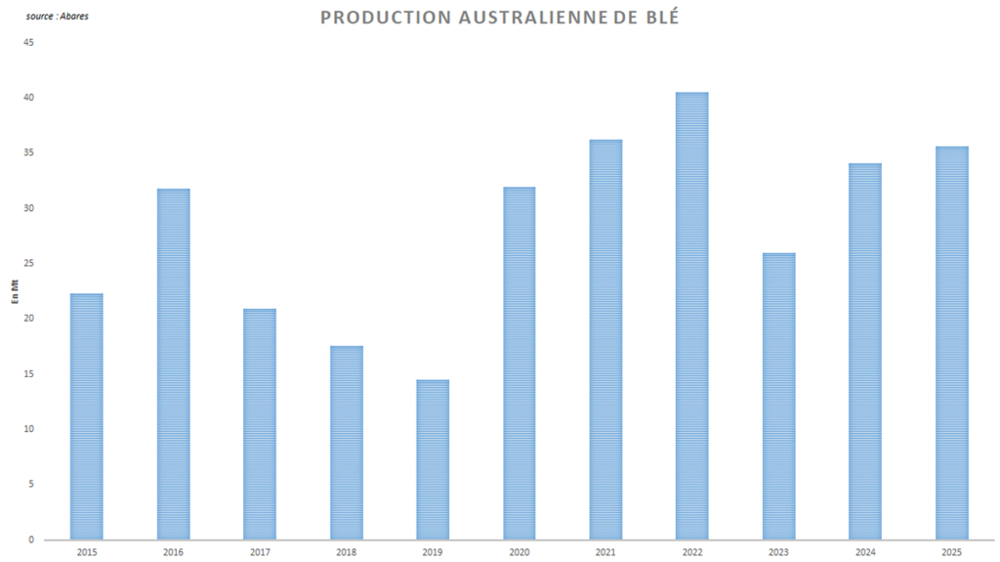 Abares annonce une production australienne de blé en nette progression.