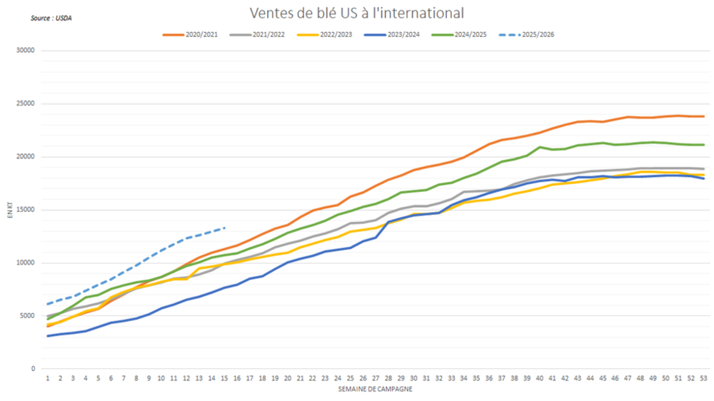Les États-Unis enregistrent des ventes de blé à l'international particulièrement dynamiques.
