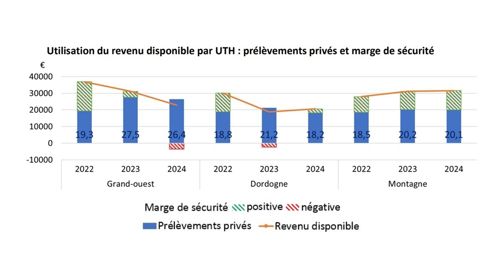 Revenu des éleveurs laitiers en 2024