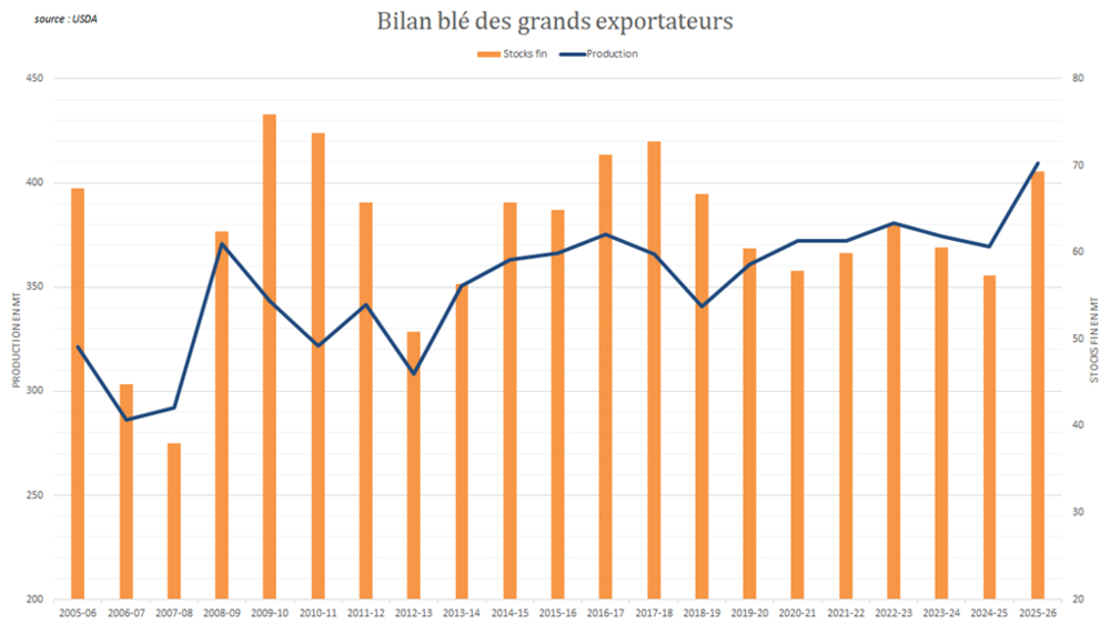 La production des grands exportateurs de blé atteint un nouveau record.