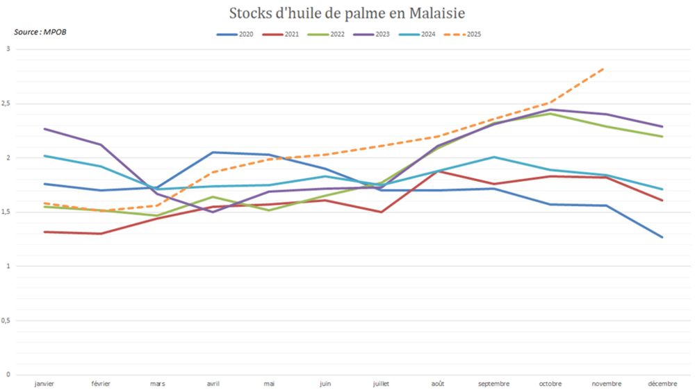 Les stocks d'huile de palme en Malaisie atteignent des niveaux extrêmement élevés.