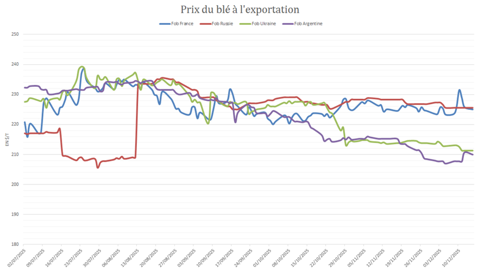 Le blé argentin est le plus compétitif à l’international.