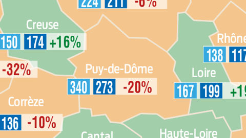 Les tracteurs toujours à la peine au mois de novembre