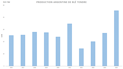 La récolte argentine de blé atteint un record historique exceptionnel.