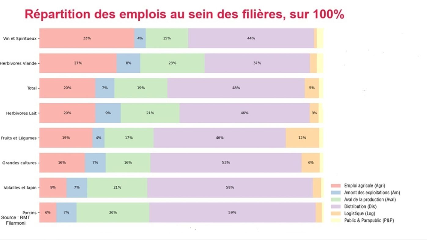 L'emploi dans l'agroalimentaire par filière
