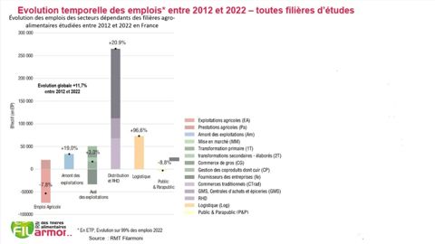Evolution de l'emploi dans l'agroalimentaire