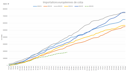 Les importations européennes de colza sont inférieures aux précédentes campagnes.