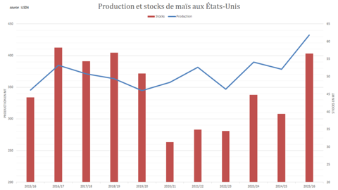 La production américaine de maïs a atteint un nouveau record historique.
