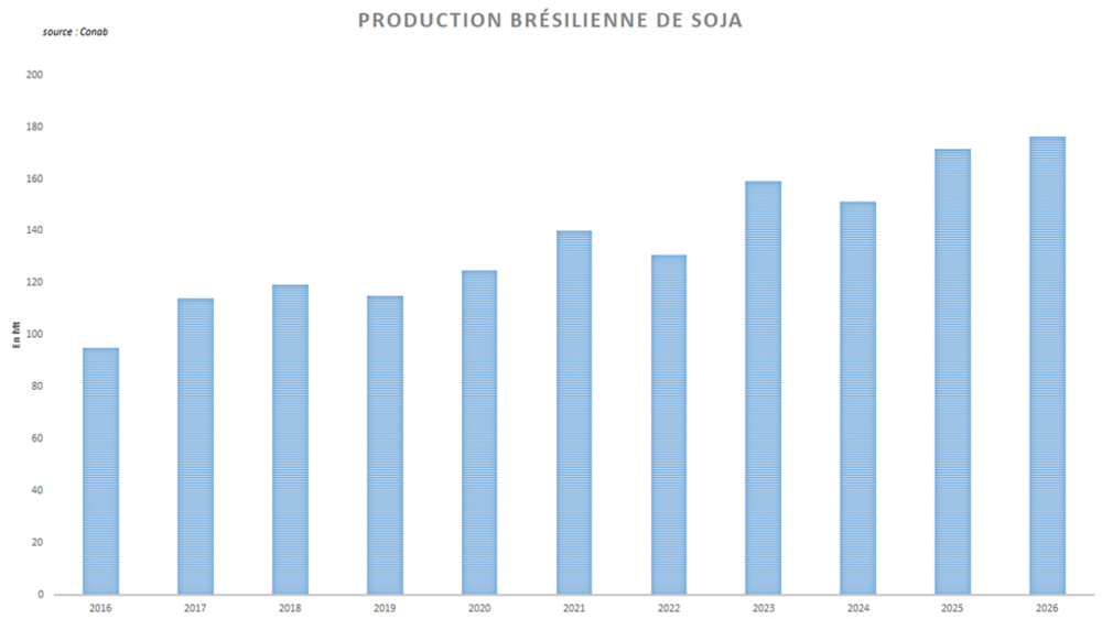 La production brésilienne de soja continue de battre des records.