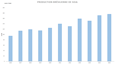 La production brésilienne de soja continue de battre des records.