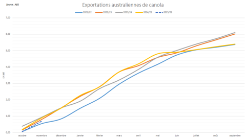 Les exportations australiennes de canola démarrent lentement et se réorientent vers la Chine.
