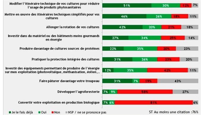  Pour chacune des propositions suivantes, lesquelles seriez-vous prêt à mettre en œuvre sur votre exploitation ?