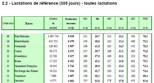 Lactation en 305 jours