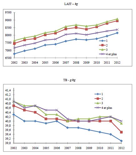 production laitière par vache