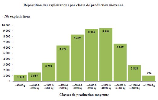 Productions laitière par vache