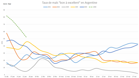 Les notations de maïs "bon à excellent" se dégradent rapidement en Argentine.