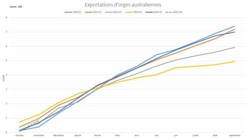 L'Australie débute sa campagne d'exportations sur un rythme relativement dynamique.