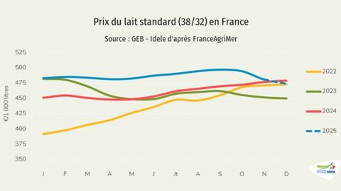 Prix du lait standard français - janvier 2026
