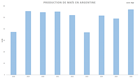 La récolte argentine de maïs devrait atteindre un nouveau record.