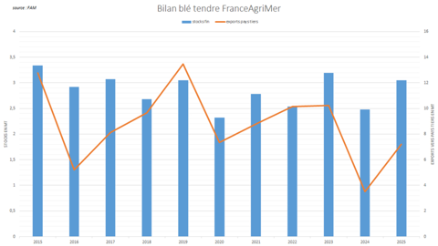 Les exportations françaises de blé tendre vers les pays tiers restent faibles.