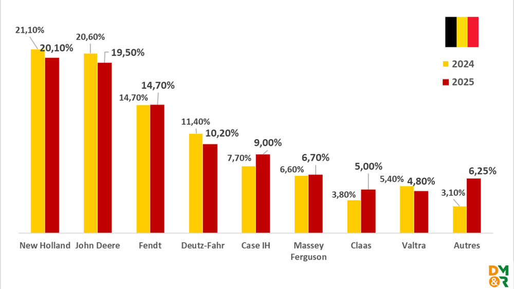 Parts de marché en Immatriculations de tracteurs (source Fedagrim)