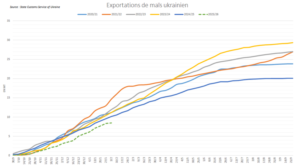 Les exportations ukrainiennes de maïs restent lentes malgré des disponibilités élevées.