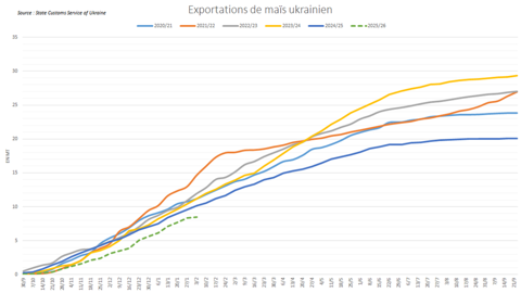 Les exportations ukrainiennes de maïs restent lentes malgré des disponibilités élevées.