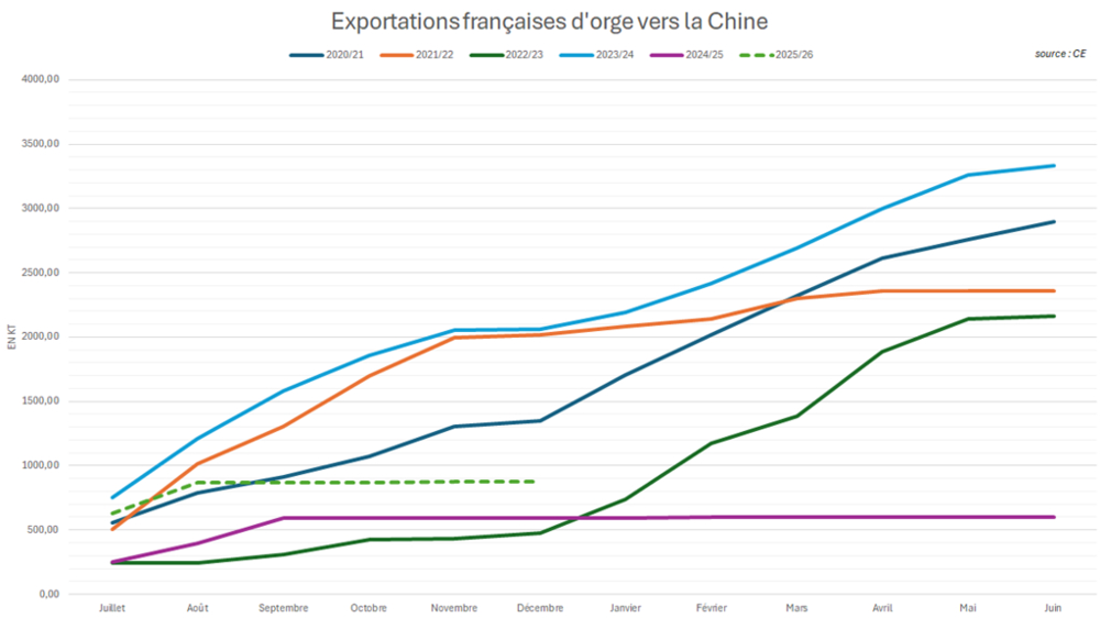 La Chine s'est détournée de l'orge française.