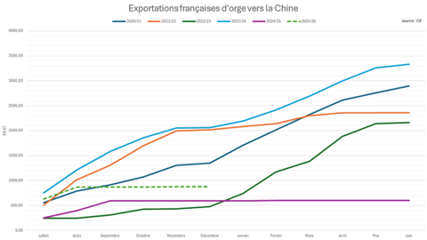 La Chine s'est détournée de l'orge française.