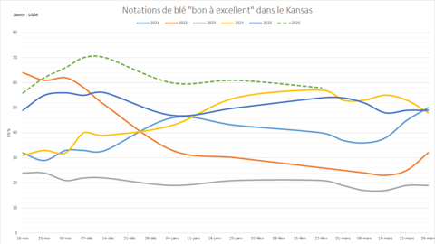 Les notations de blé d'hiver dans le Kansas restent élevées pour la période de l'année.