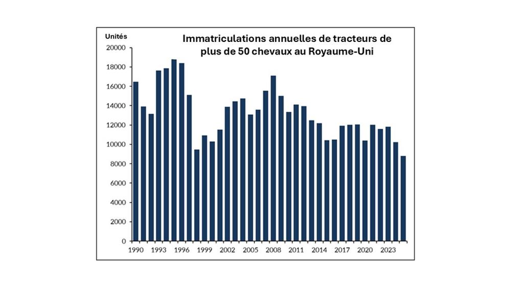 Immatriculations annuelles de tracteurs de plus de 50 ch en Grande Bretagne (source AEA)